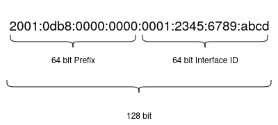 ipv6-parts